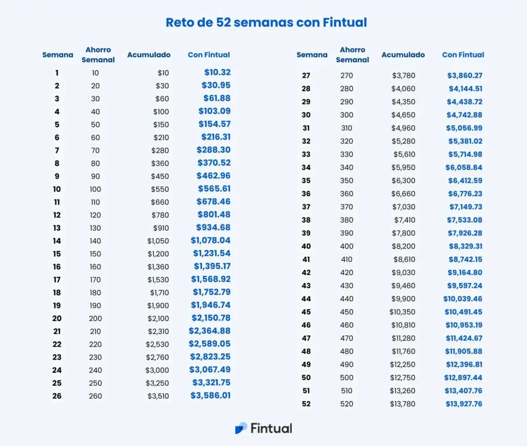 Ahorra de Manera Inteligente: El Reto de las 52 Semanas