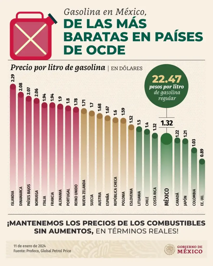 Análisis del Precio de la Gasolina en México: Tendencias y Variaciones Regionales
