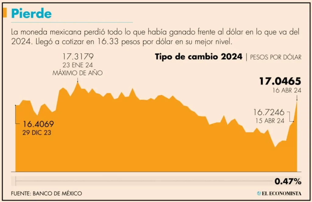 Análisis del Tipo de Cambio del Peso Mexicano frente al Dólar: Factores y Perspectivas