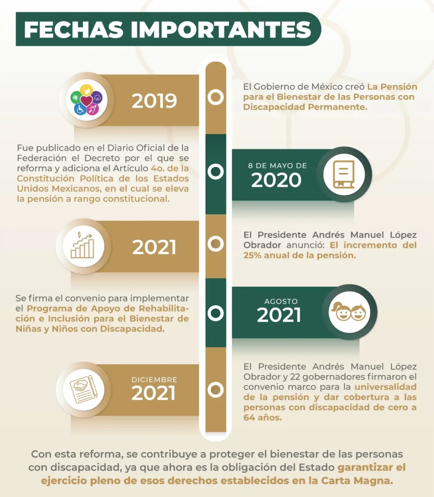 Aumento en la Pensión para Personas con Discapacidad: Detalles y Fechas Clave