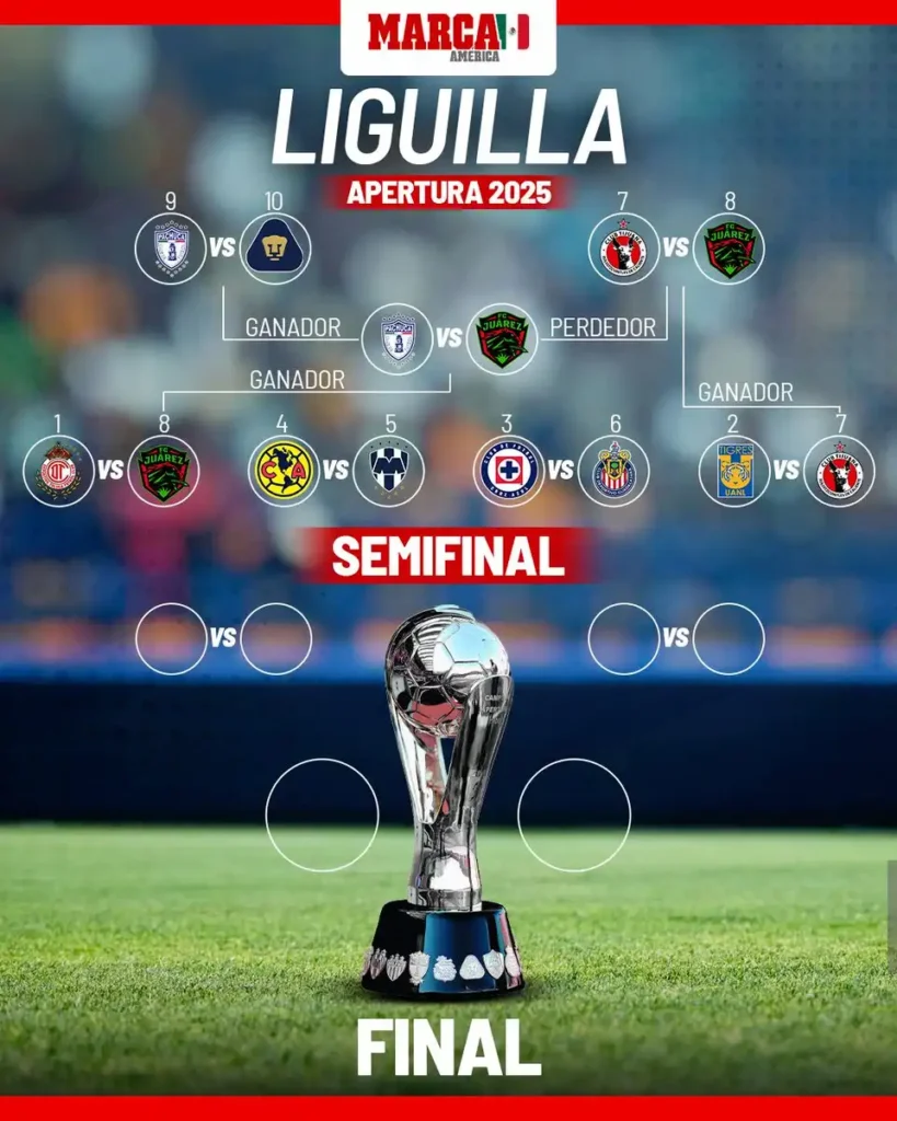 Definidos los Enfrentamientos de Cuartos de Final en la Liga MX Apertura 2025