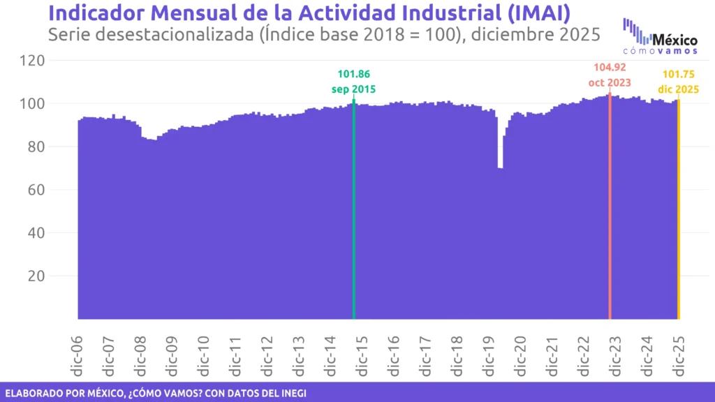 Desafíos y Perspectivas de la Actividad Industrial en México: Un Análisis del IMAI