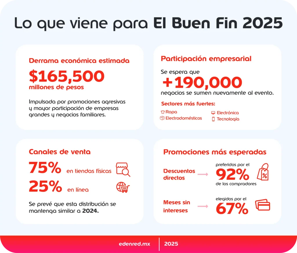 El Buen Fin: Beneficios y Sorpresas para los Compradores en 2025