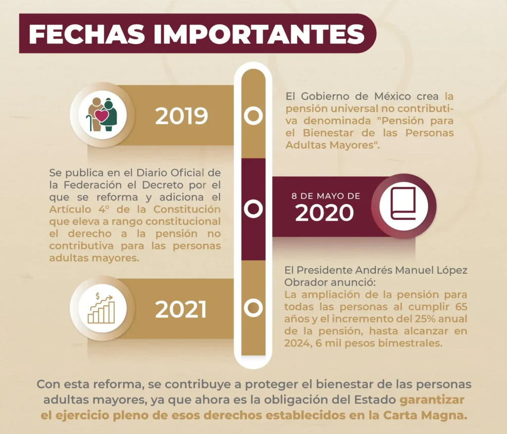 El Buen Fin y la Pensión del Bienestar: Apoyo Económico para Adultos Mayores