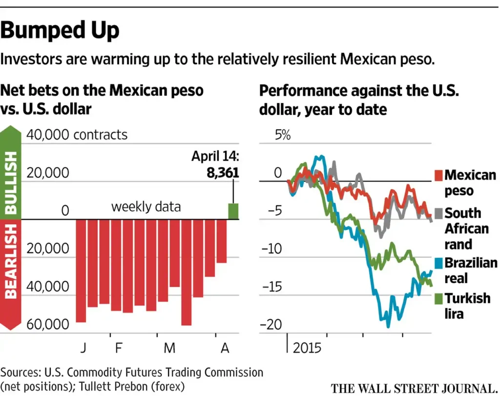 El Dólar y el Peso Mexicano: Análisis del Tipo de Cambio y Factores Clave