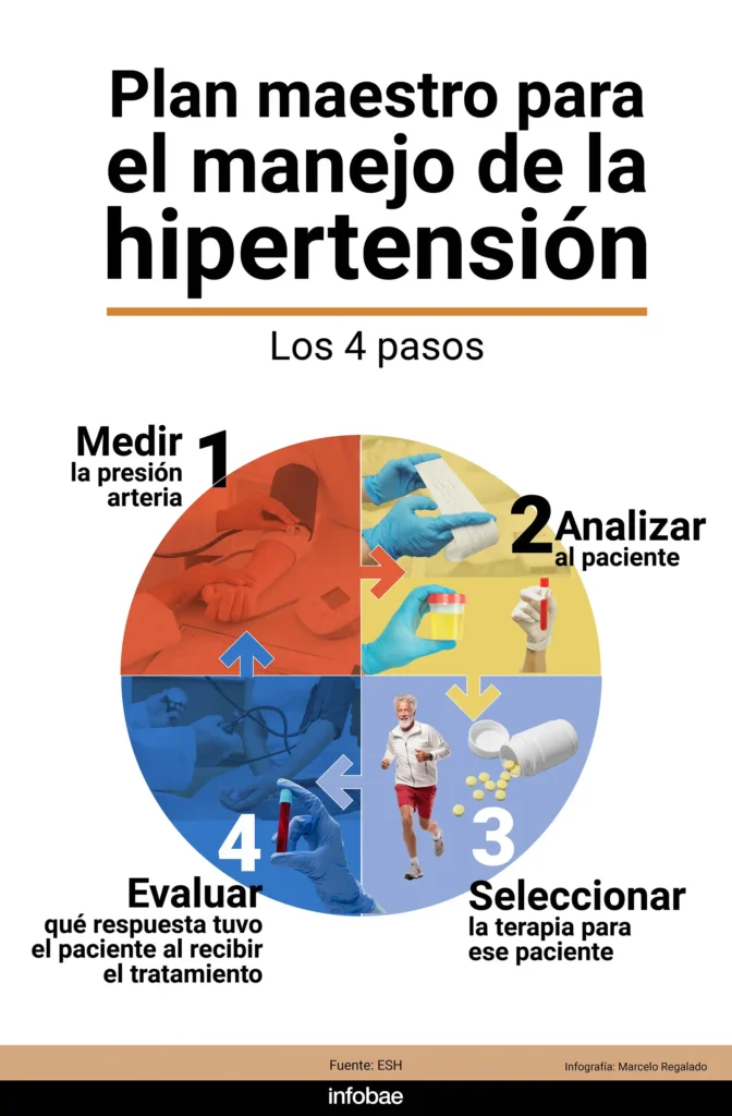 Estrategias Efectivas para Combatir la Hipertensión en América