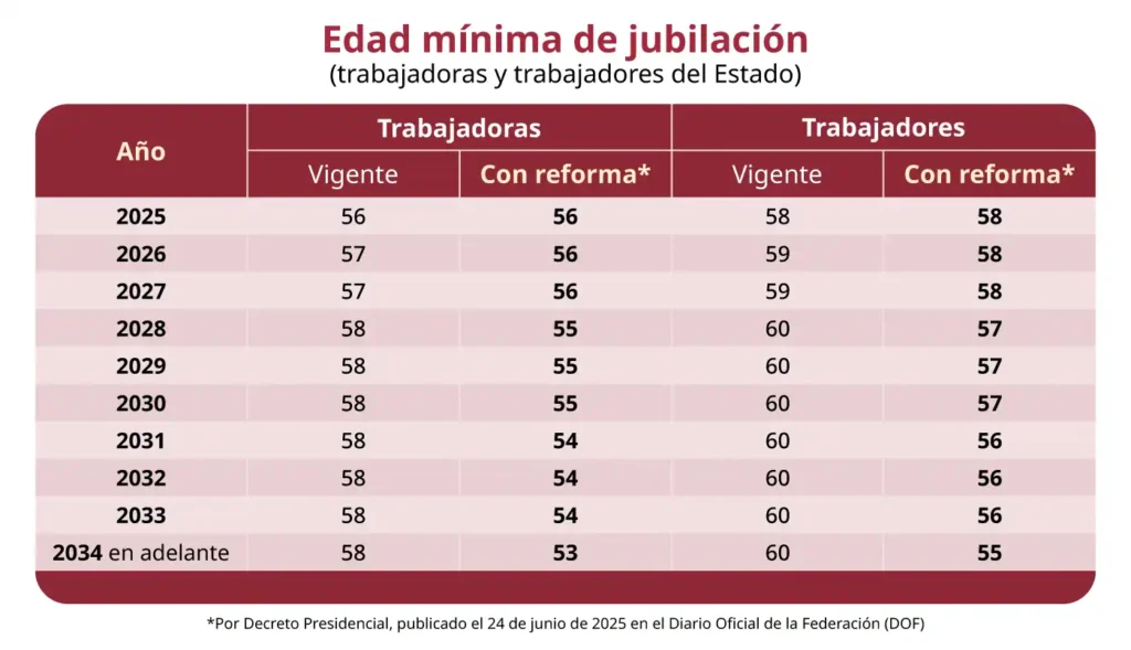 Guía Completa sobre el Régimen Décimo Transitorio del ISSSTE: Requisitos y Montos de Pensión