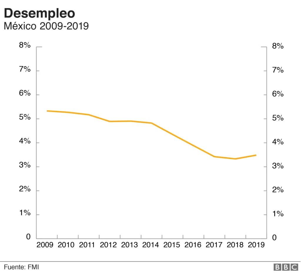 México se Destaca en el Escenario Global por su Bajo Desempleo y Crecimiento Económico