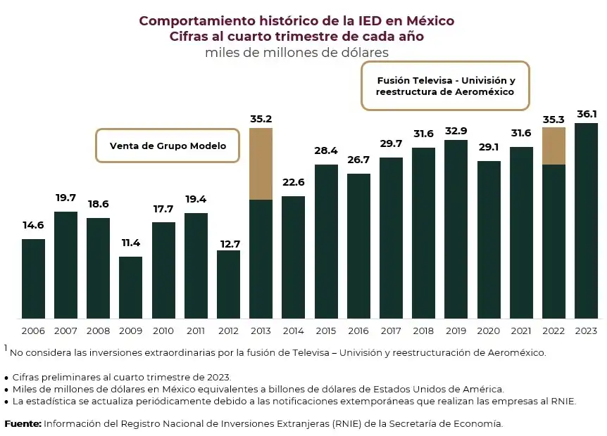 Récord Histórico en Inversión Extranjera Directa en México: Un Análisis Detallado