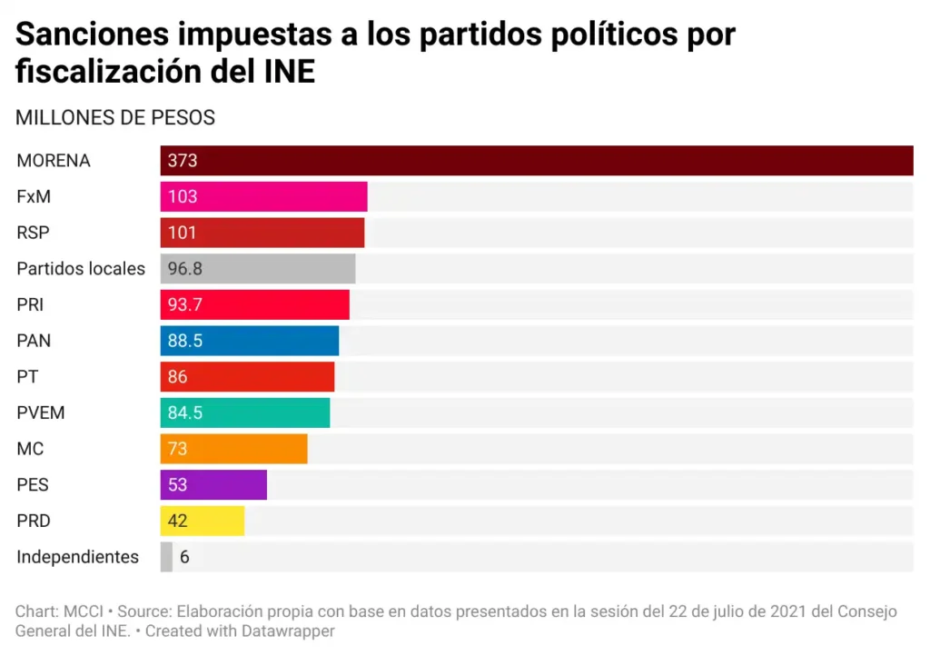 Sanciones al PRI y Morena por Afiliaciones Irregulares: Un Análisis del INE